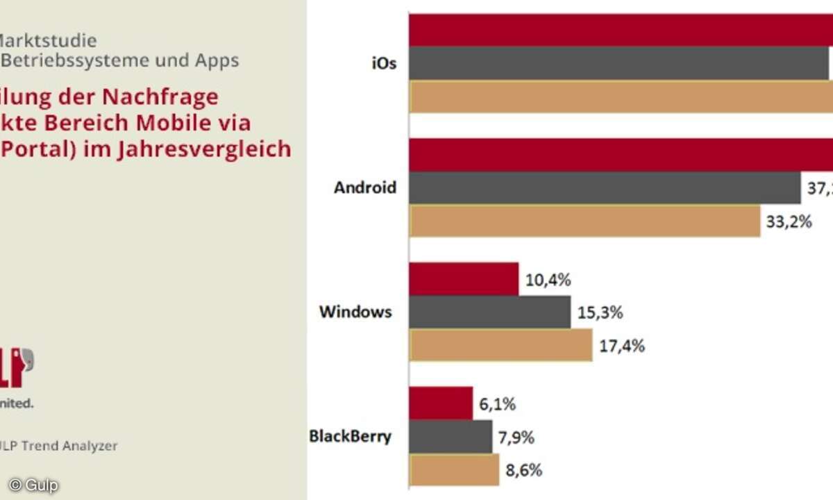 iOS liegt wie in den Vorjahren noch vor Android.