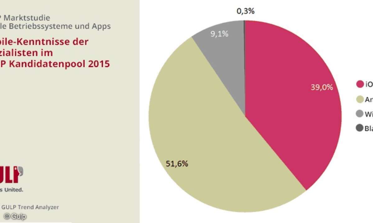 Bei den Mobile-Kenntnissen ist Android unangefochten die Nr. 1 unter den IT-Freiberuflern.