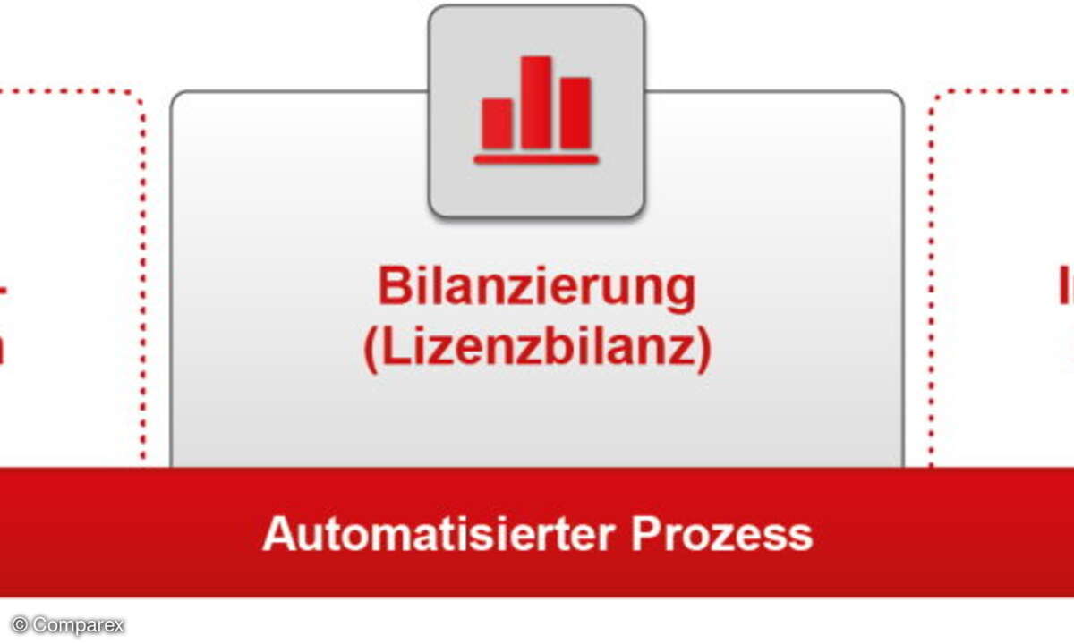 Automatisierungen durch geeignete Software Asset Management-Tools sind nur der erste Schritt. Effizientes Lizenz-Management benötigt einen ganzheitlichen Ansatz.