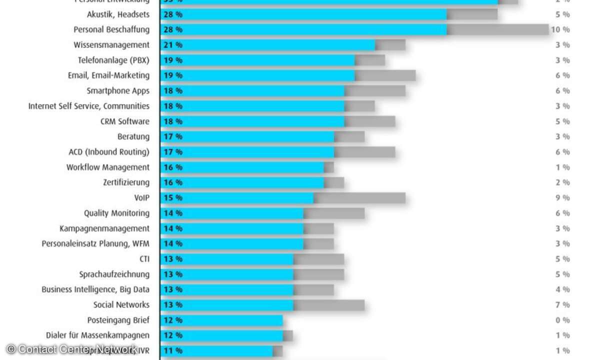 Investitionsziele 2016 – differenziert nach Erstbeschaffung und Ersatzinvestition