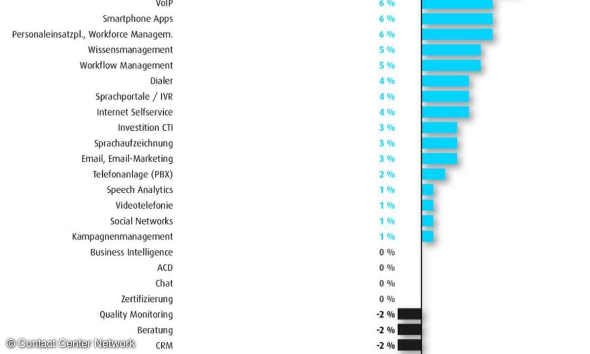 Veränderungen der geplanten Investitionsziele 2016 gegenüber dem Vorjahr