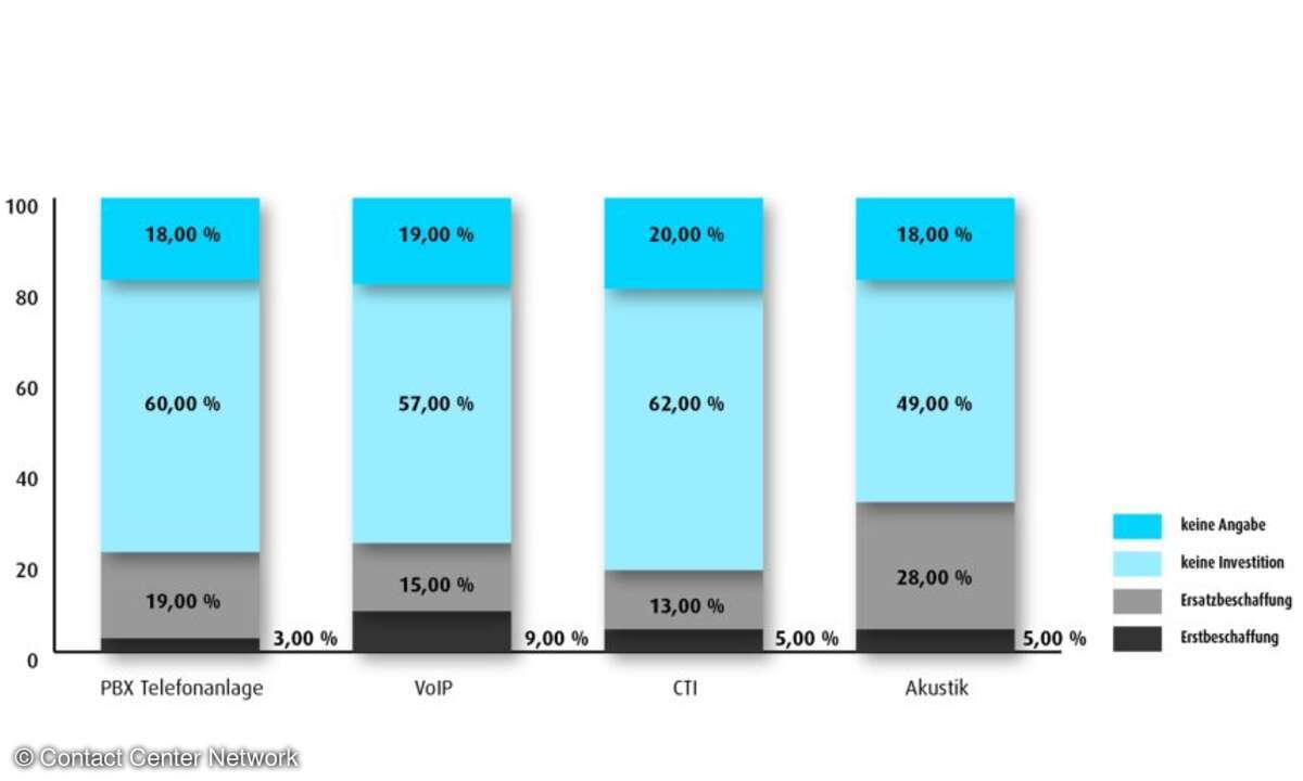 Geplante Investitionen 2016 in Prozent für den Bereich Telekommunikation