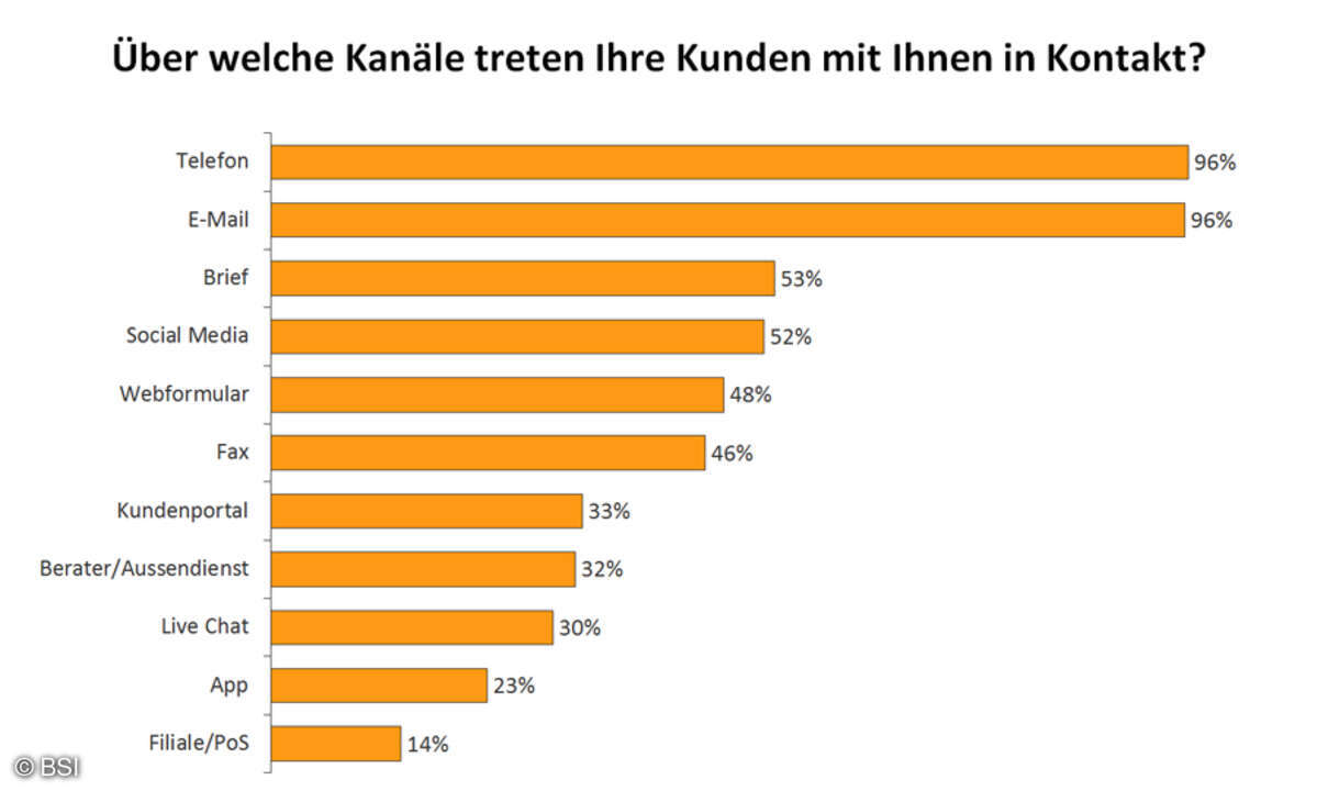 Über welche Kanäle treten Ihre Kunden mit Ihnen in Kontakt?