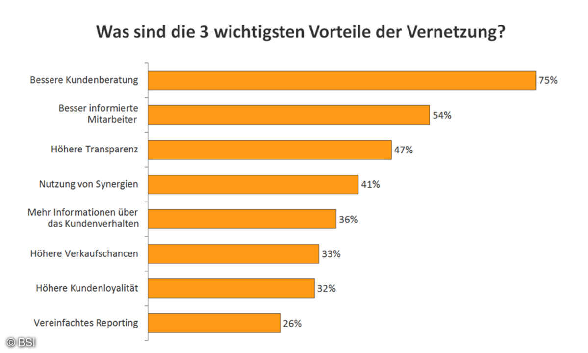 Was sind die drei wichtigsten Vorteile der Vernetzung?