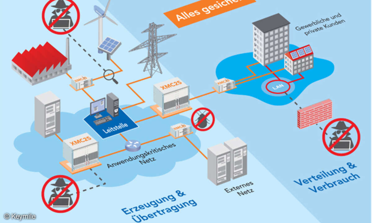 Die wesentlichen Komponenten für Sicherheitslösungen sind die Bereiche zentrale Überwachung, Port-Security, Authentifizierung, Autorisierung, Intrusion Detection sowie eine verschlüsselte Datenübertragung zwischen den einzelnen Komponenten.
