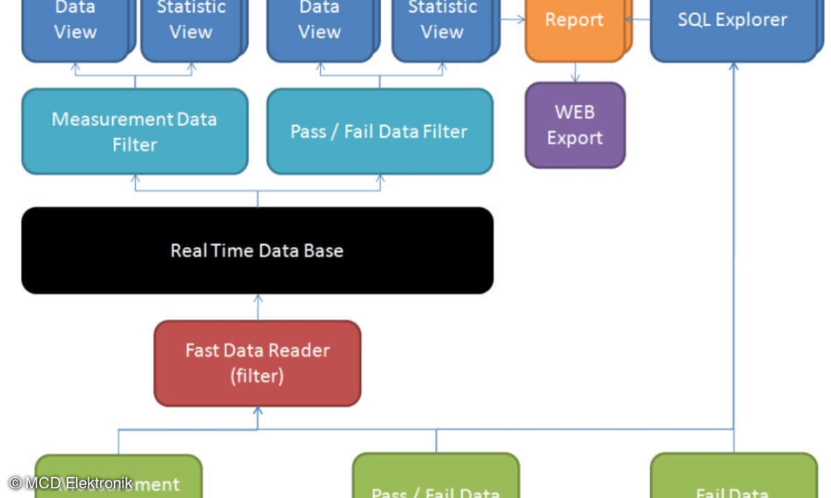 Systemarchitektur des MCD Datenmanager