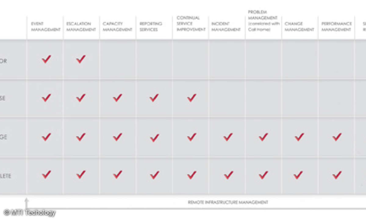 Skalierbarkeit von Managed Services