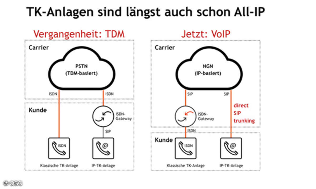 NGN = Next Generation Network, PSTN = Public Switched Telephony Network, SIP = Session Initialisation Network, TDM = Time Division MultiplexUCC = Unified Communication and Collaboration