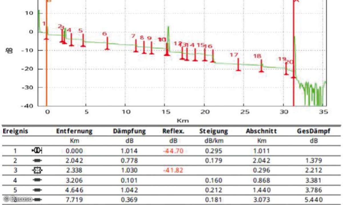 Die OTDR-Messung zeigt die Dämpfungswerte über den gesamten Streckenverlauf von zirka 31 km der Glasfaser bei einer gemessenen Wellenlänge von 1.550 nm.