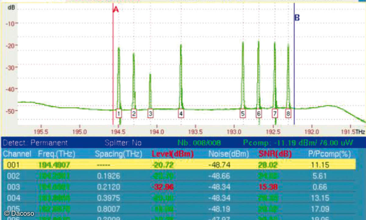 Spektralanalyse eines DWDM mit acht Kanälen.