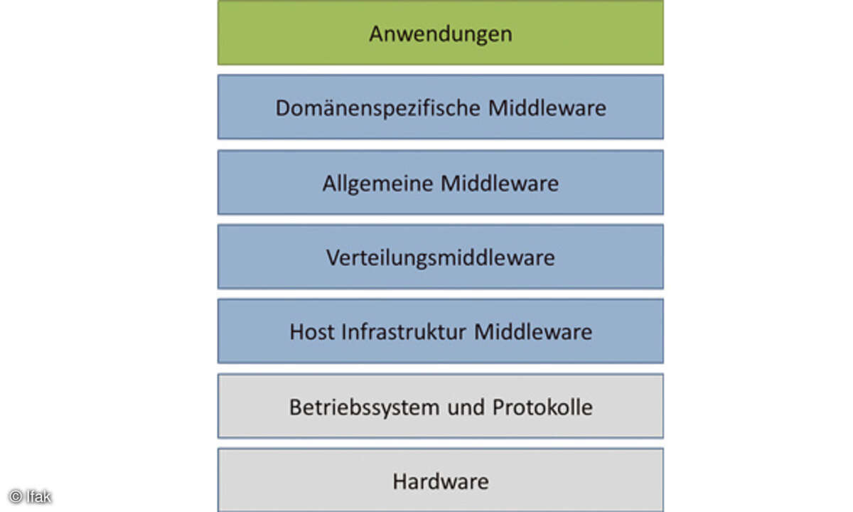 Schichten einer Middleware
