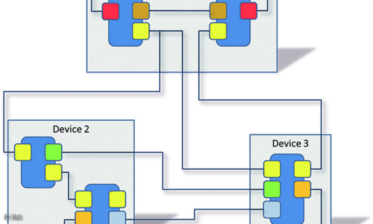 Verteilte Applikation auf Basis von über Ports verknüpften Objekten
