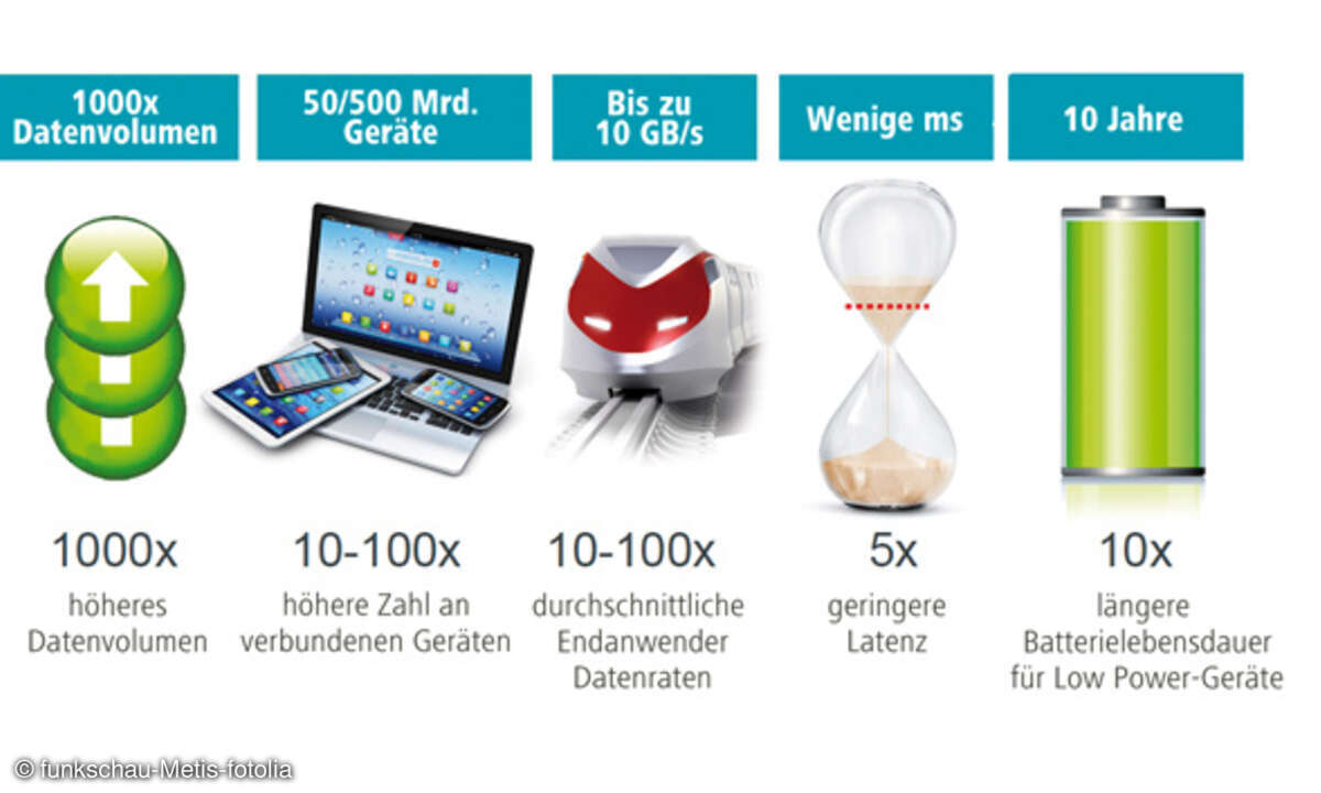 Bis 2020 soll der 5G-Standard das Mobilfunknetz enorm voranbringen