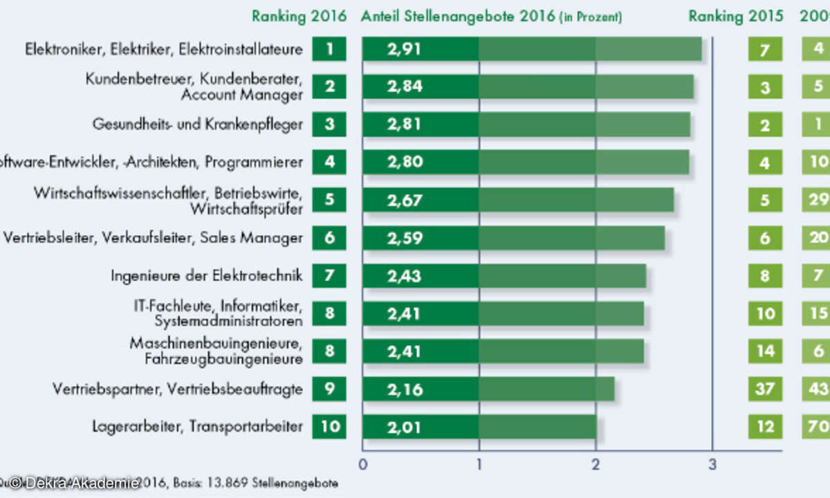 Die Top Ten der gesuchten Berufe
