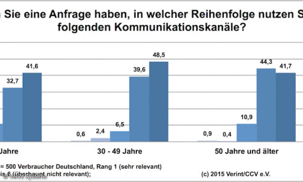 Kommunikationskanäle