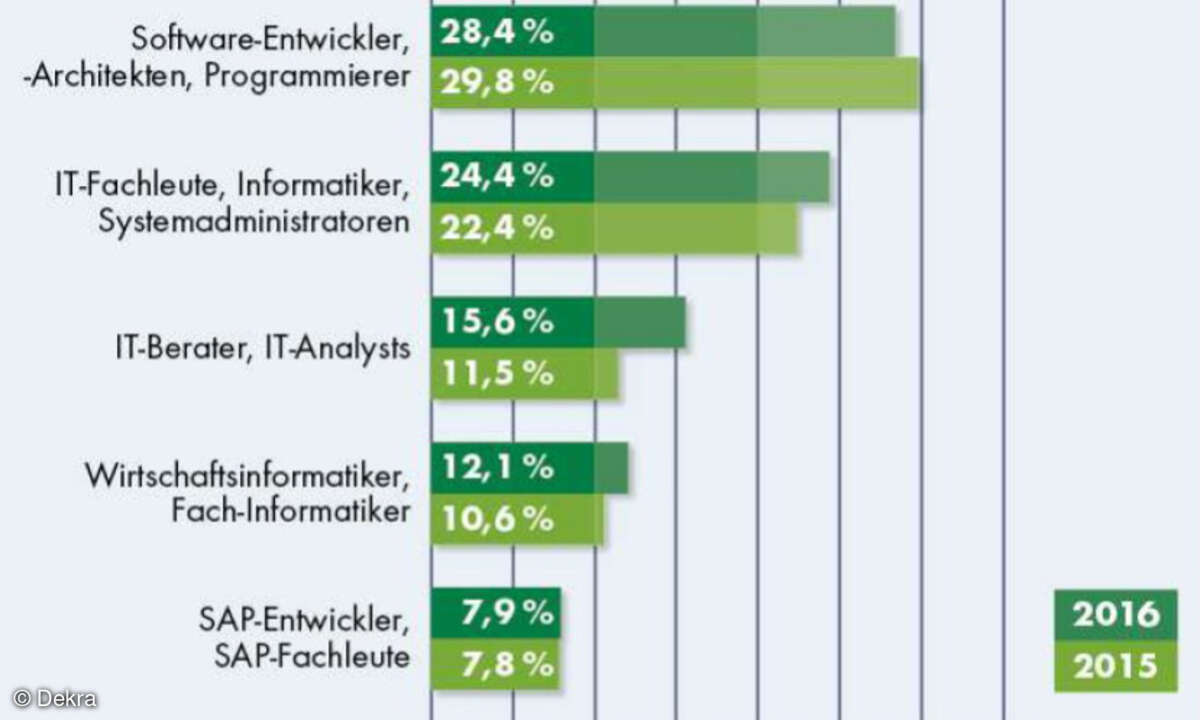 Dekra Arbeitsmarkt-Report 2016