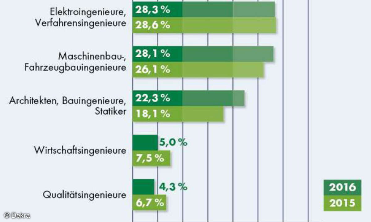 Dekra Arbeitsmarkt-Report 2016