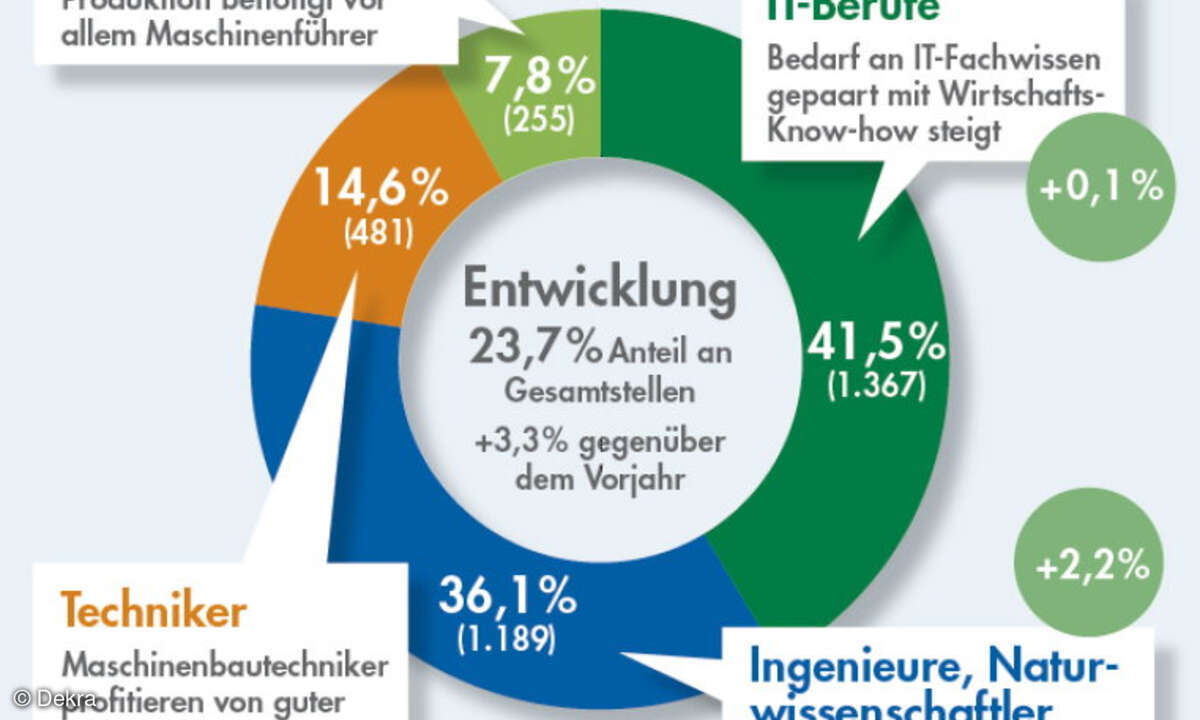 Dekra Arbeitsmarkt-Report 2016