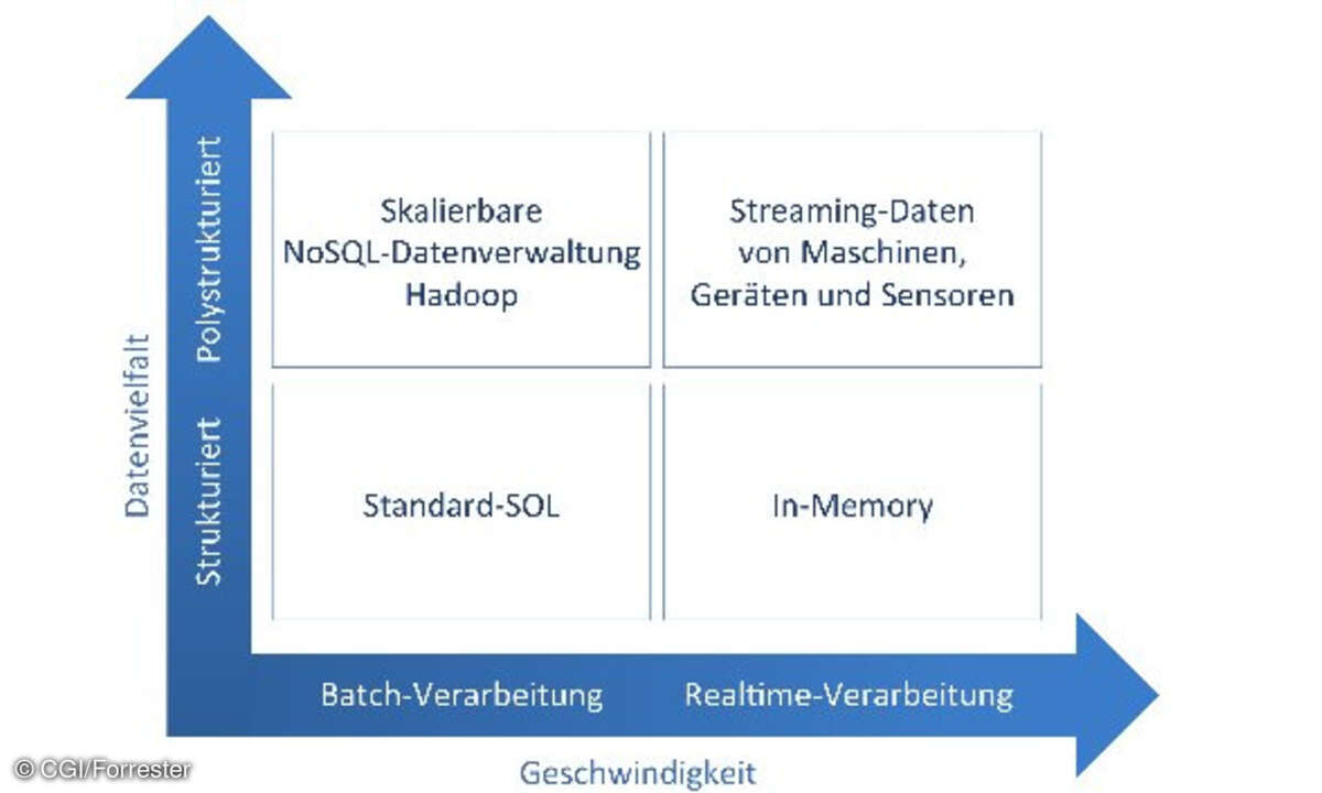 Big Data-Technologien