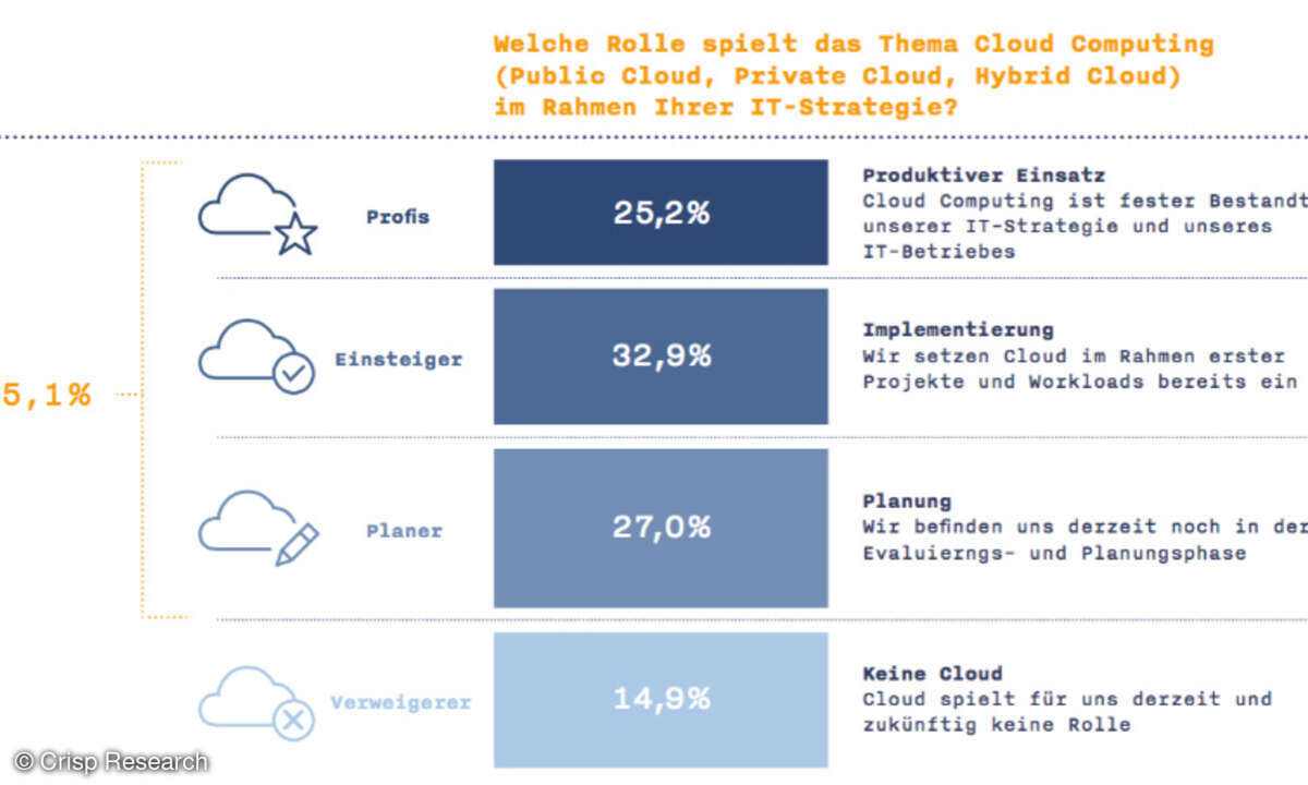 Cloud-Lösungen deutsche Unternehmen