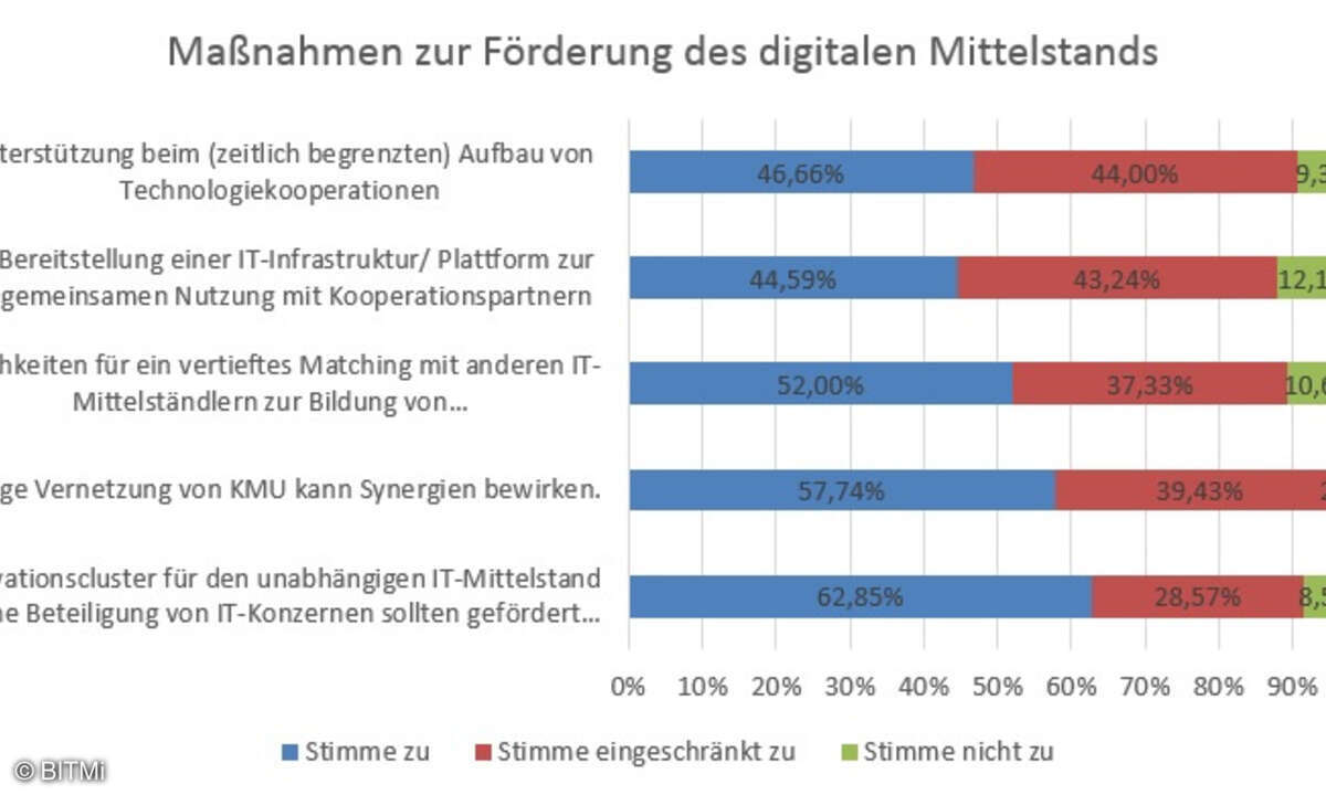 Maßnahmen zur Förderung des digitalen Mittelstandes