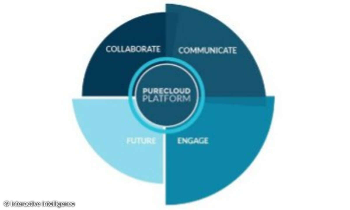 PureCloud Interactive Intelligence