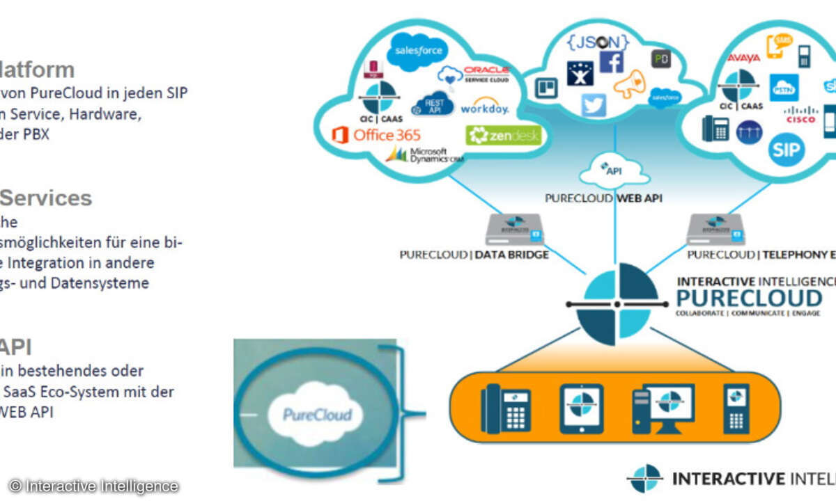 Pure Cloud Integration und Partnergeschäft, Interactive Intelligence