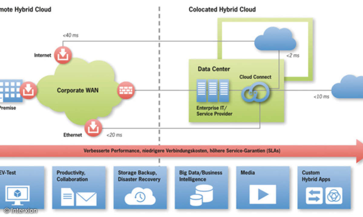 Die Colocated Hybrid Cloud bringt Vorteile bei Performanz und Kosten, da die eigene IT im Colocation-Rechenzentrum auf kürzestem Weg mit Cloud Providern zusammengeschaltet werden kann.