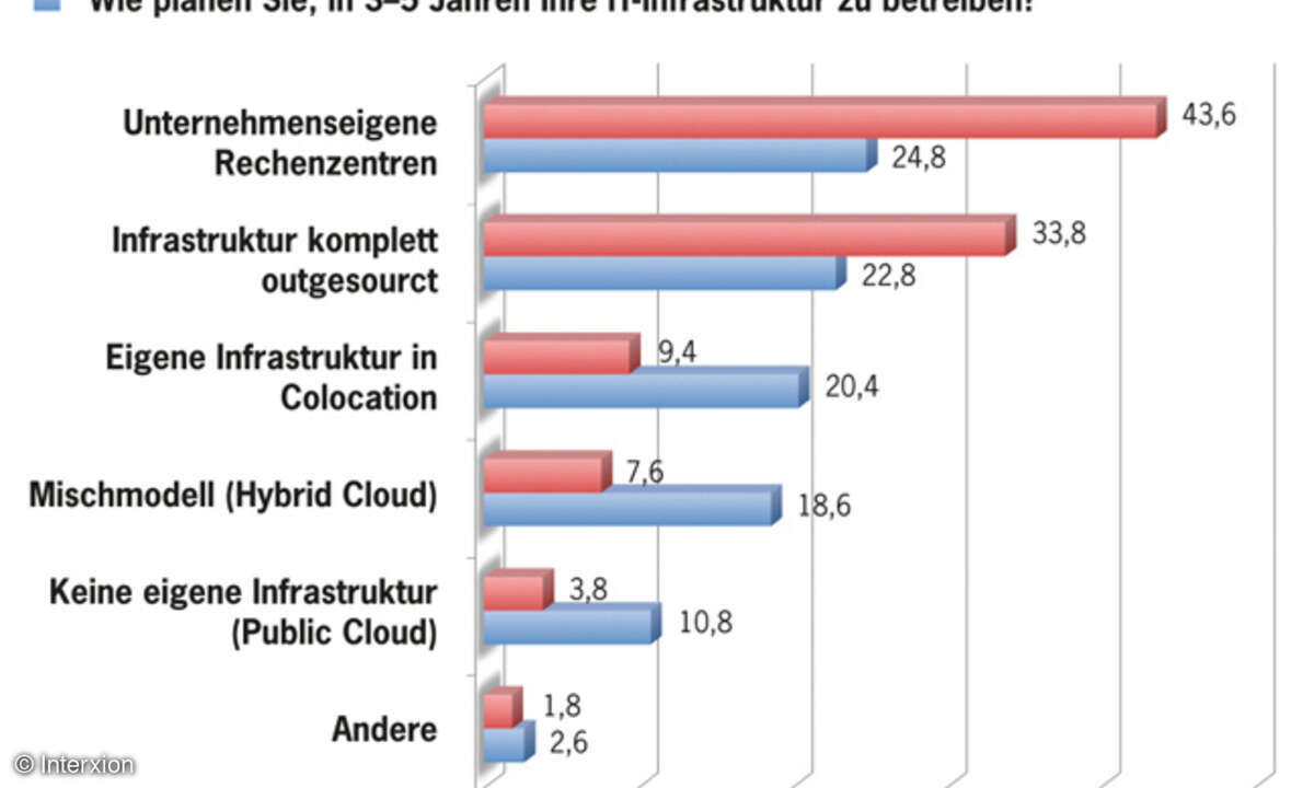 Der Betrieb von IT-Infrastruktur heute und morgen: Colocation und Cloud-Modelle holen stark auf