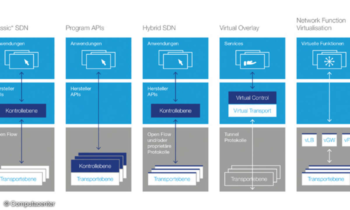 SDN ist nicht gleich SDN: Es gibt verschiedene Ausprägungen am Markt wie Hybrid SDN, Virtual Overlay oder NFV.