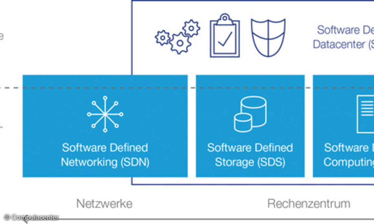 Die oftmals heterogene Infrastrukturlandschaft aus Server, Netzwerk und Storage unterschiedlicher Hersteller muss in die jeweilige SDN-Lösung integriert werden und stellt damit eine Herausforderung für den Kunden dar.