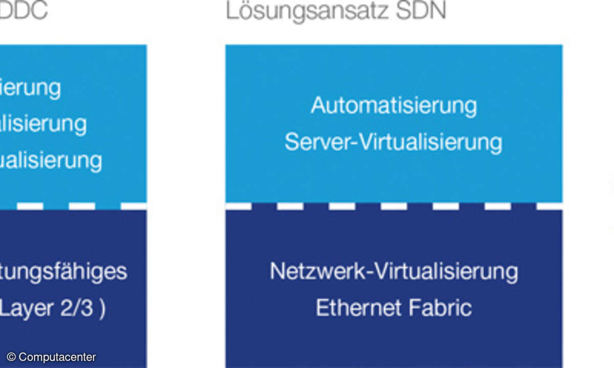 Die Vorteile von SDN-Lösungen wie Automatisierung, Server-Virtualisierung und Netzwerk-Virtualisierung stellen gleichzeitig Herausforderungen für Kunden dar, die in der Komplexität der RZ-Infrastrukturen begründet sind.