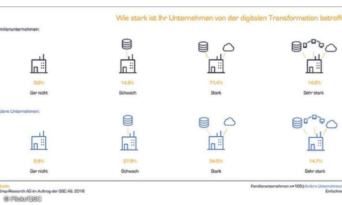 Digitale Transformation Familenunternehmen