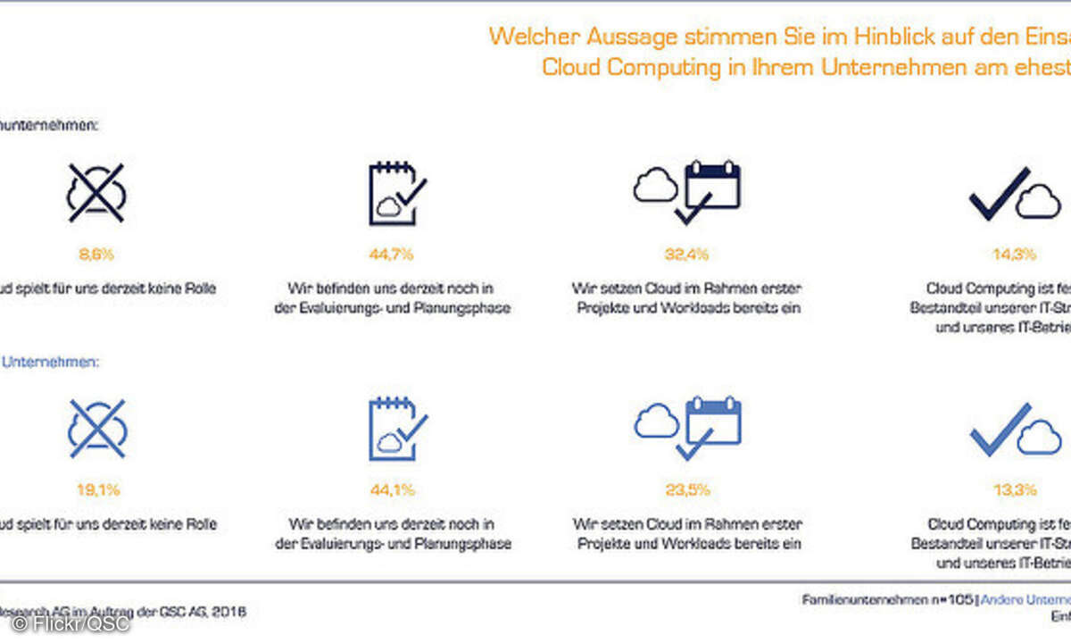 Cloud-Computing Familienunternehmen