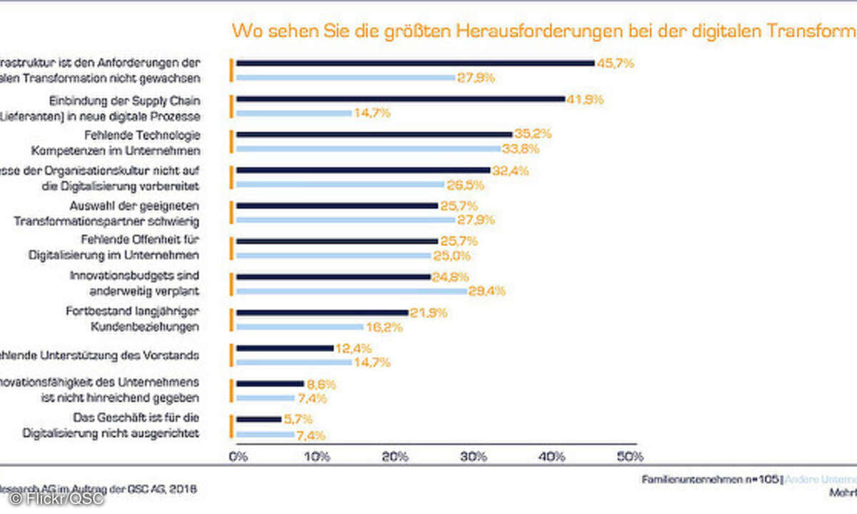 Herausforderungen bei der Digitalen Transformation