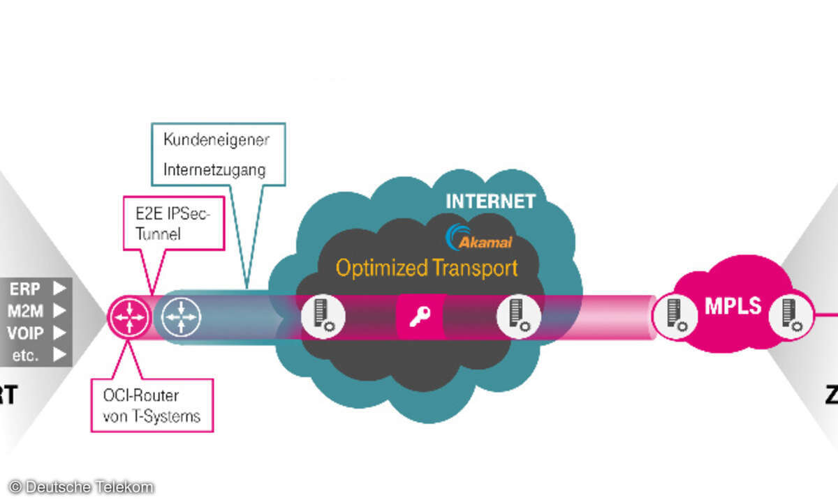 Leistungssteigerung für hybride IP-VPNs