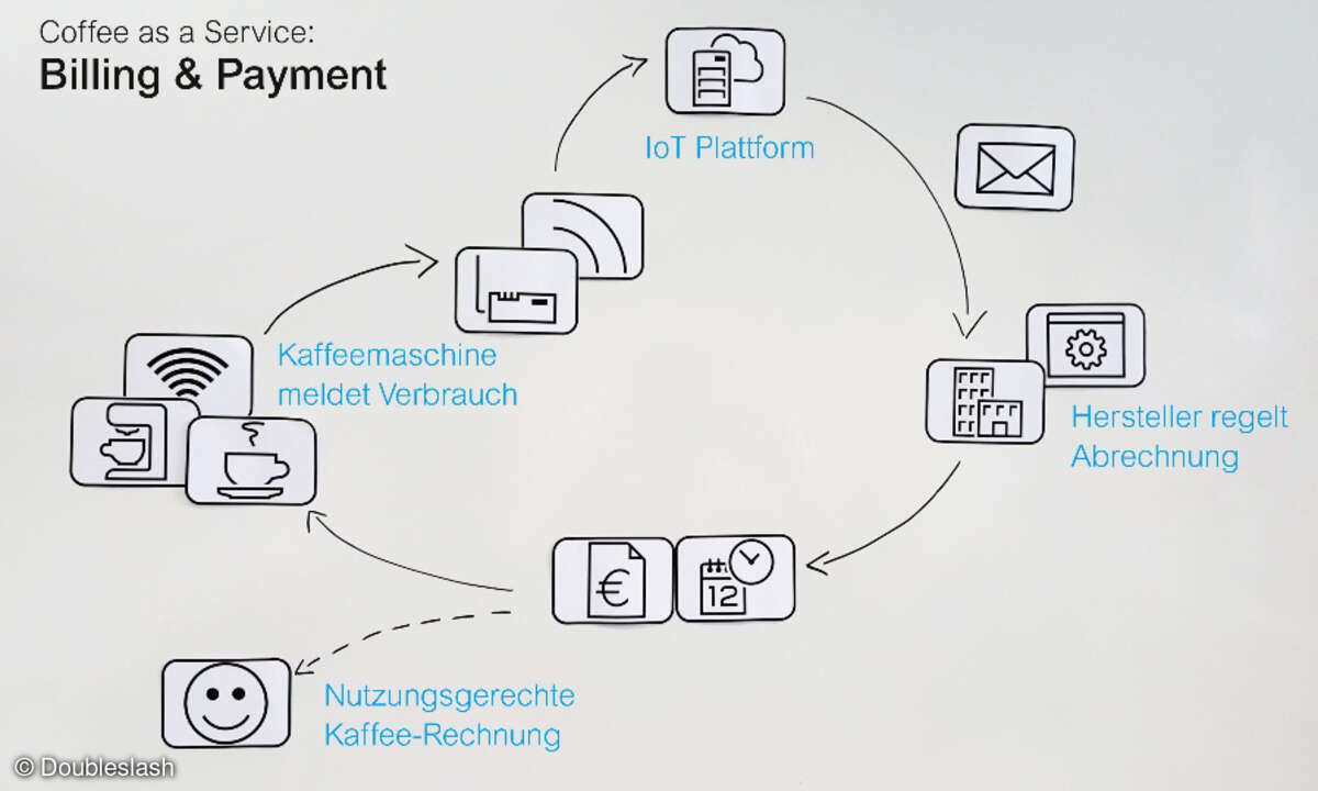 Coffee as a Service, Billing & Payment