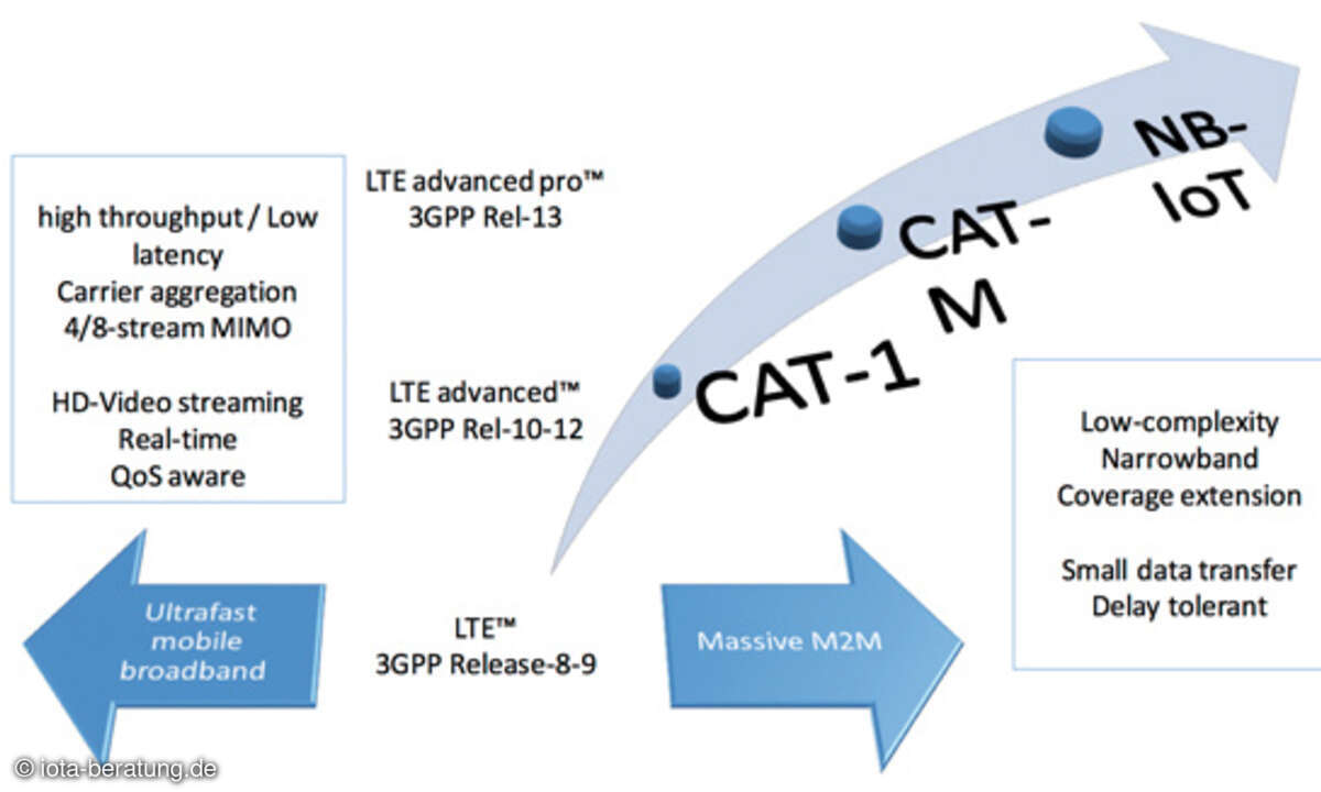 Low-complexity Technology Evolution mithilfe LTE CAT-M und NB-IoT