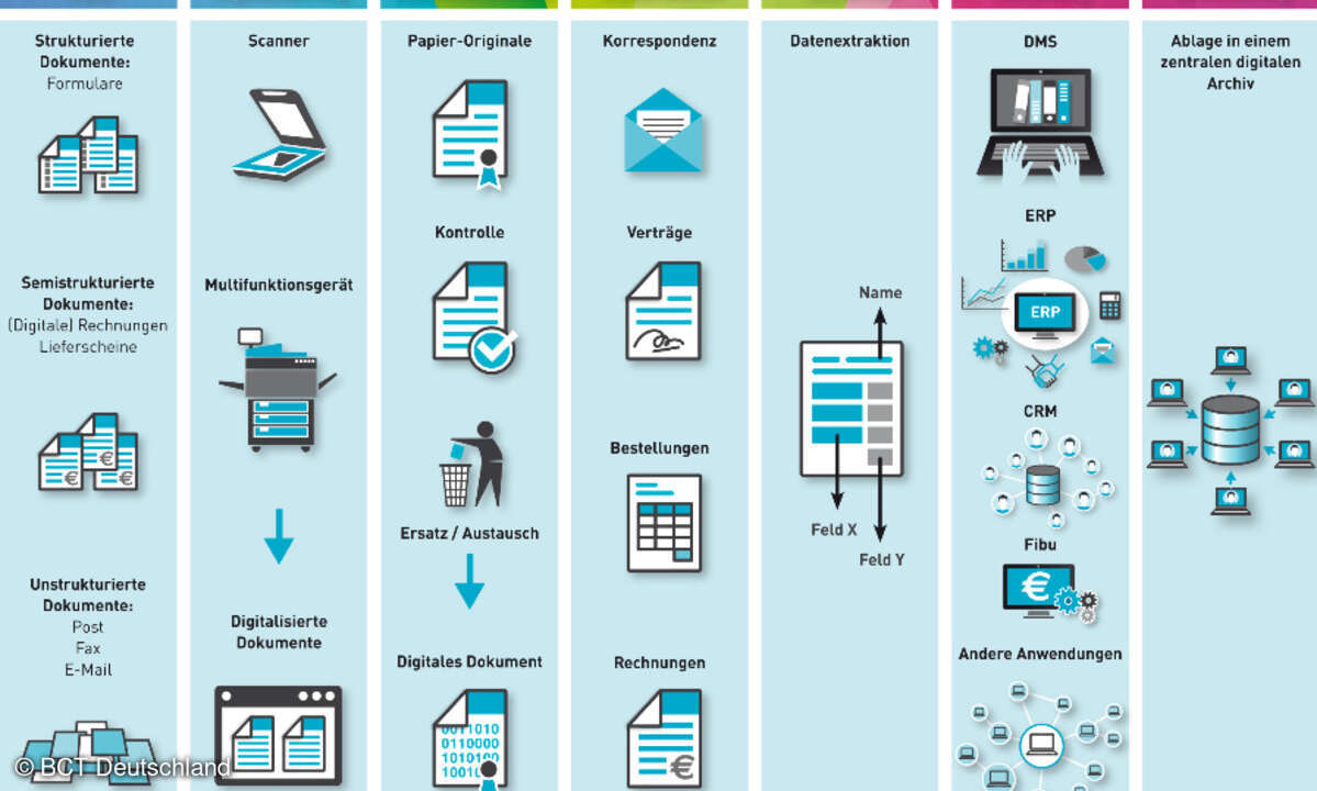 BCT Deutschland, Cloudbasiertes Omni-Channel-Input-Management