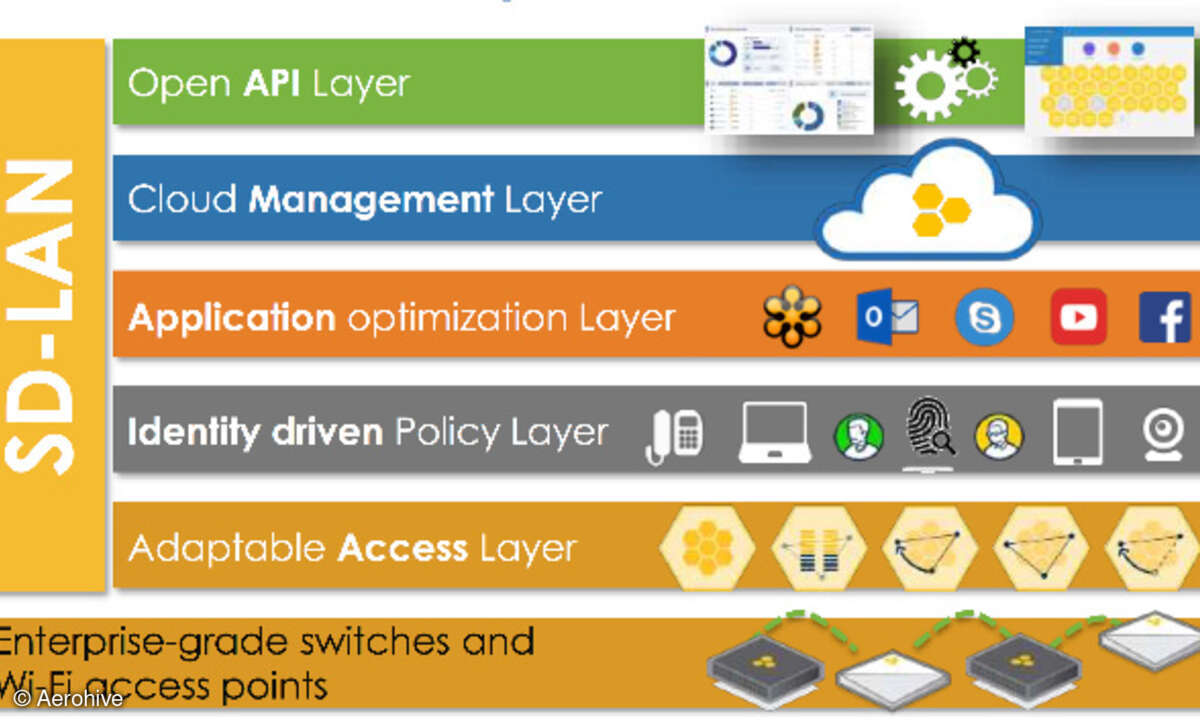 Aerohive SD-LAN