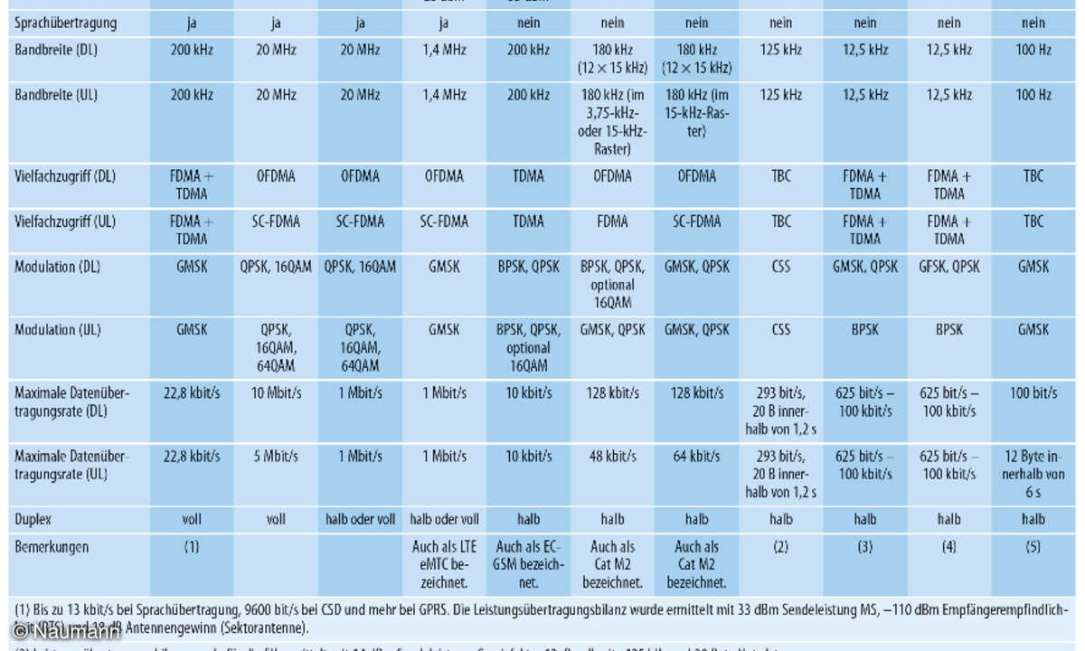 Vergleich der verschiedenen Funkverfahren für LPWAN