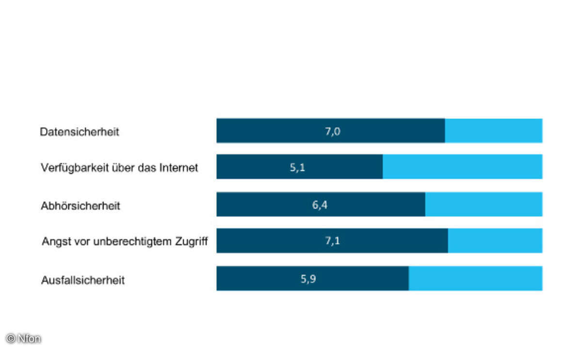 Gründe für die Bedenken beim Thema Cloud, Nfon