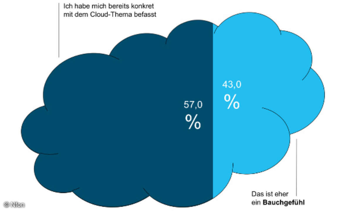 Cloud Bauchgefühl Sicherheitsbedenken, Nfon