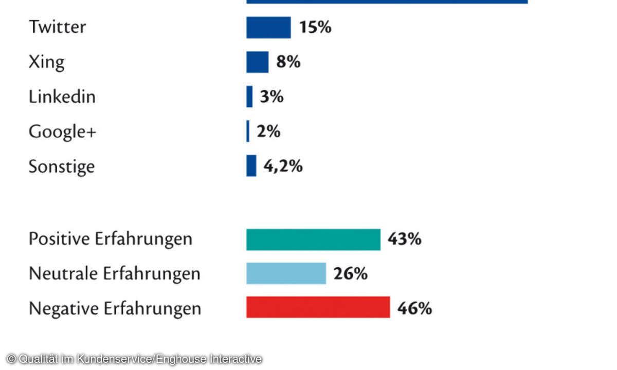 Call-Center Social Media