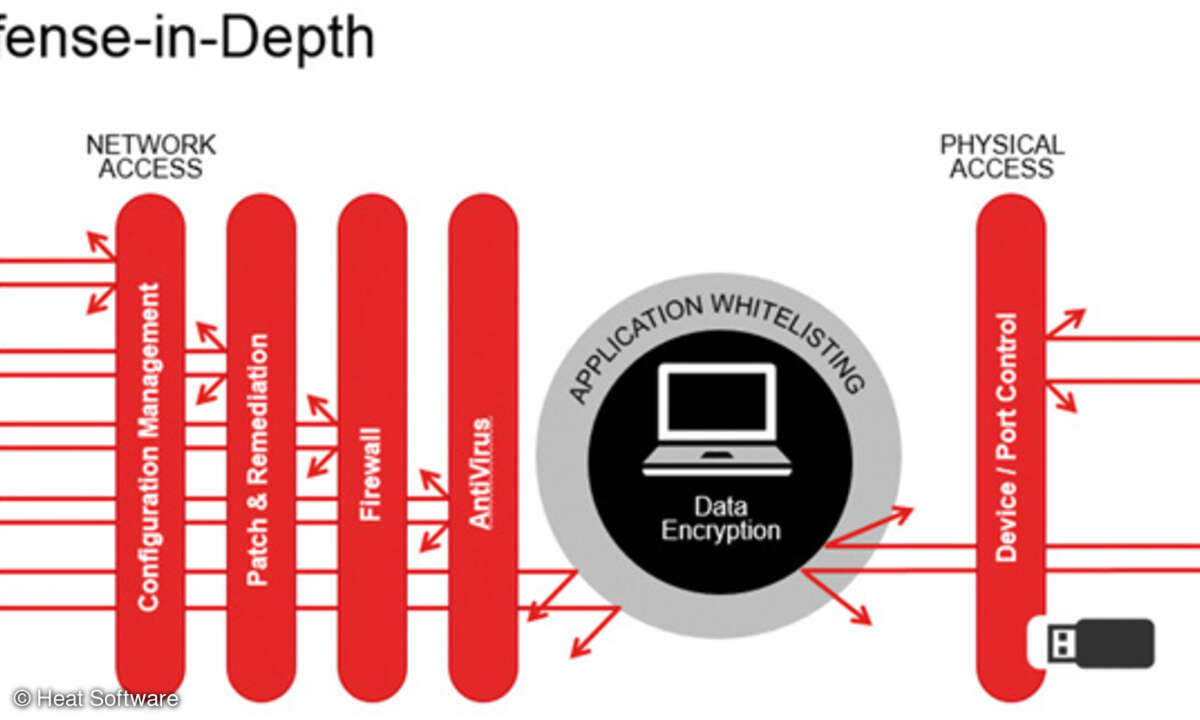 Ein IT-Security-Konzept nach dem „Defense in Depth“-Ansatz setzt dem Angreifer eine ganze Reihe Abwehrmechanismen entgegen.