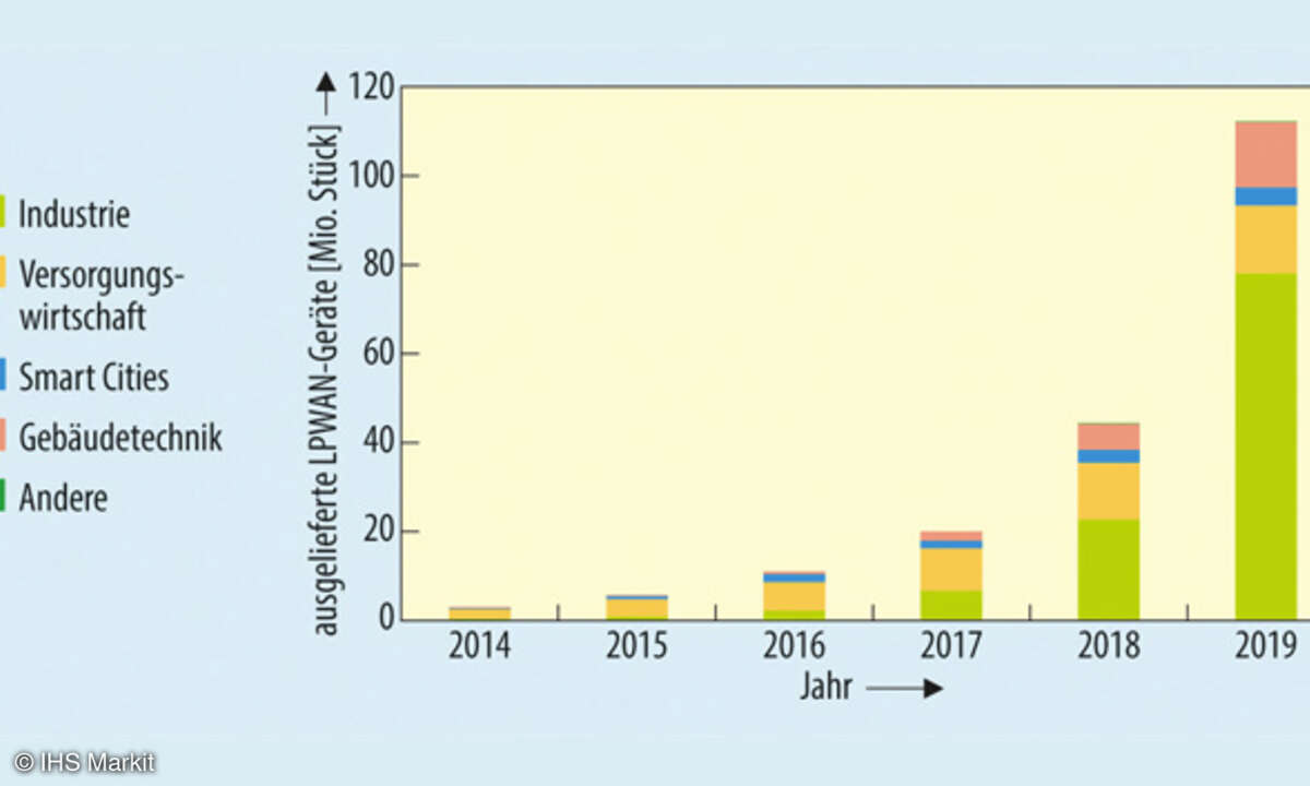 BBis 2019 sollen in der Industrie schon 105 Millionen LPWAN-Geräte im Einsatz sein.