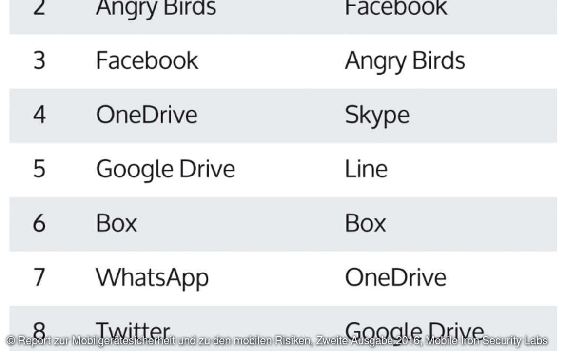 Blacklist Verbraucher-Apps in Unternehmen, Mobile Iron