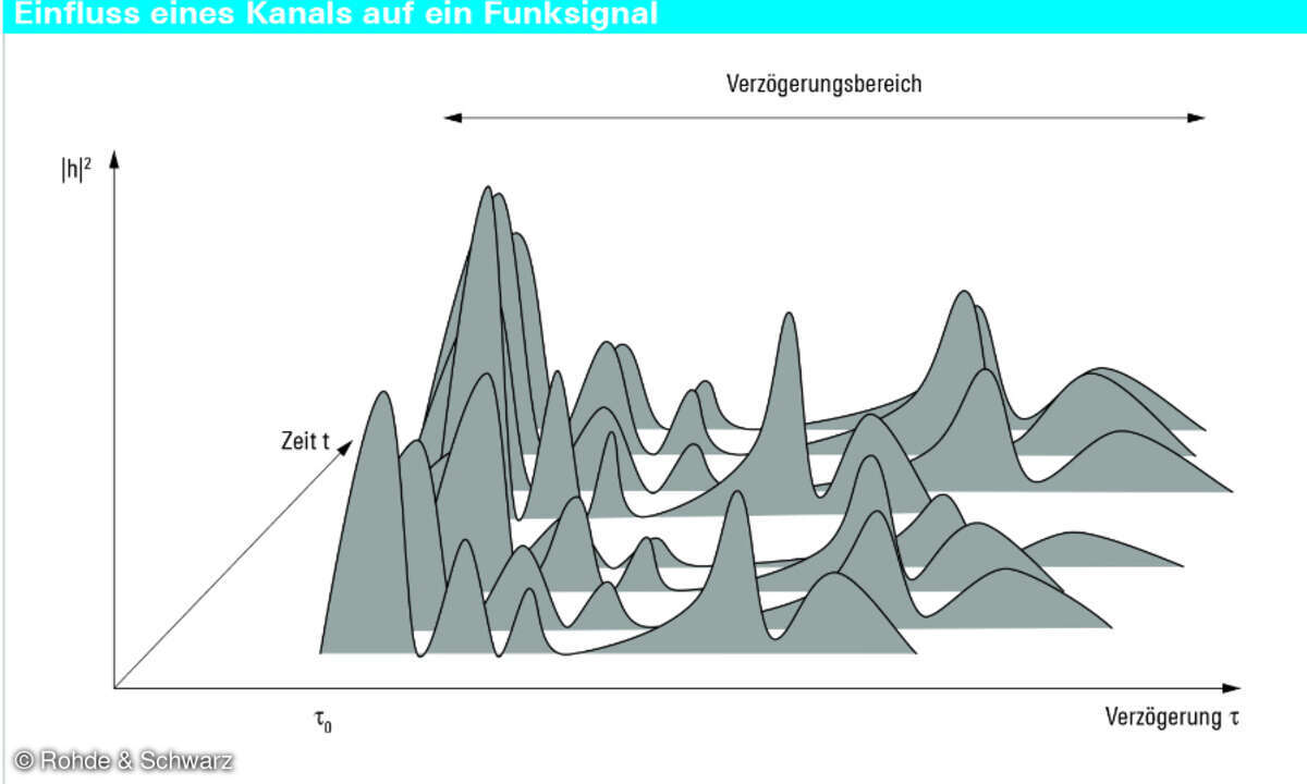 Leistungsverzögerungsprofil Channel Sounding