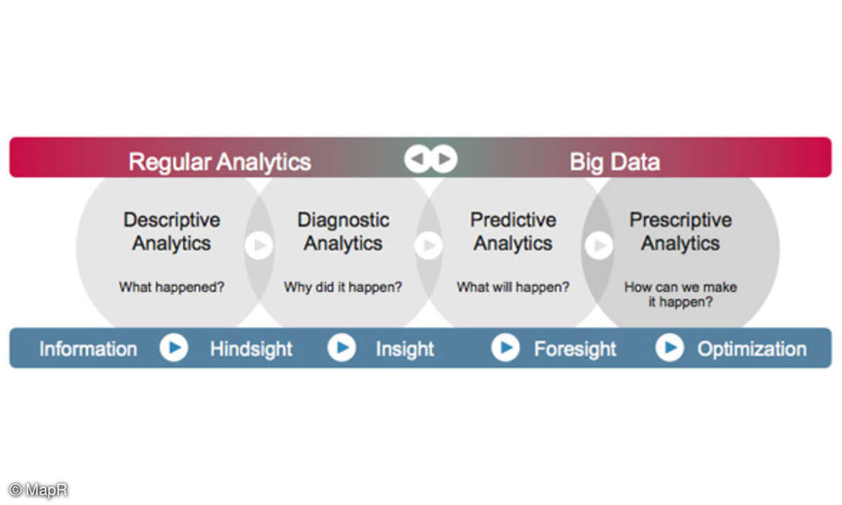 MapR Big Data