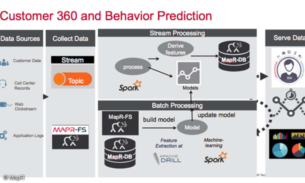 MapR Big Data